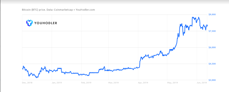 Bears, Bulls, and Whales; Why this FinTech Revolution is Here to Stay