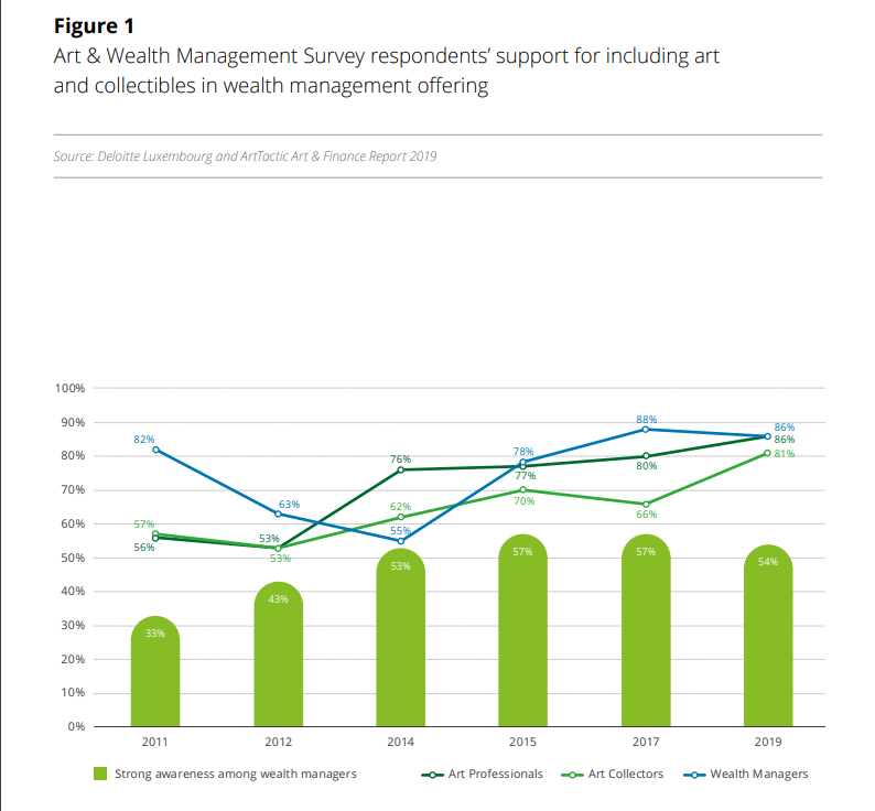 Deloitte launches 6th Art & Finance Report