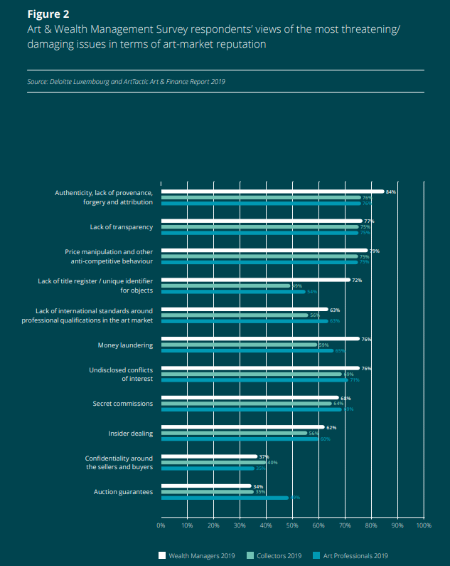 Deloitte launches 6th Art & Finance Report