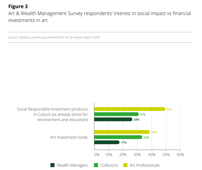 Deloitte launches 6th Art & Finance Report