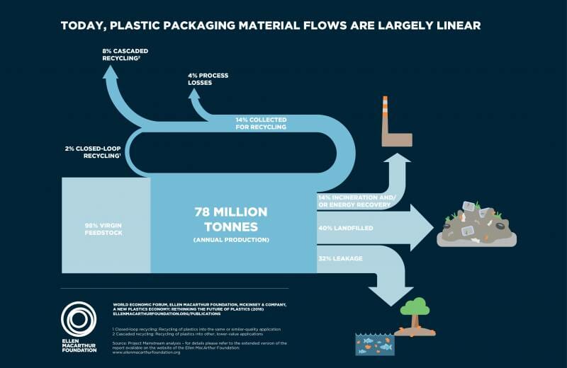 Ellen MacArthur Foundation New Plastics Economy