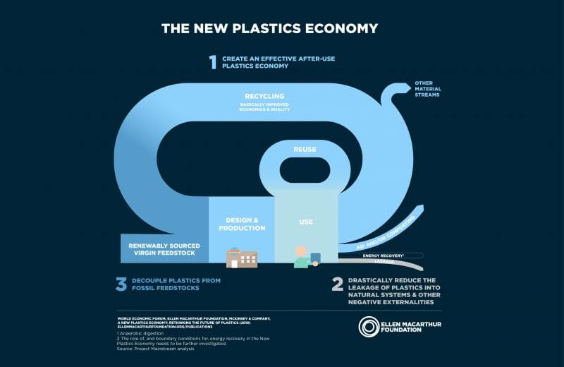 Ellen MacArthur Foundation New Plastics Economy