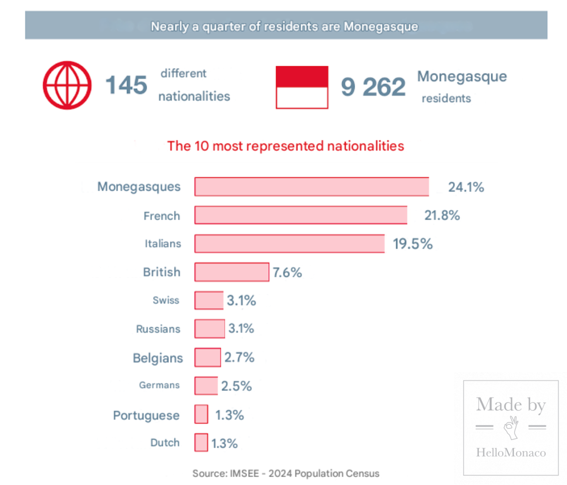 New Census shows Monaco is home to 145 Nationalities